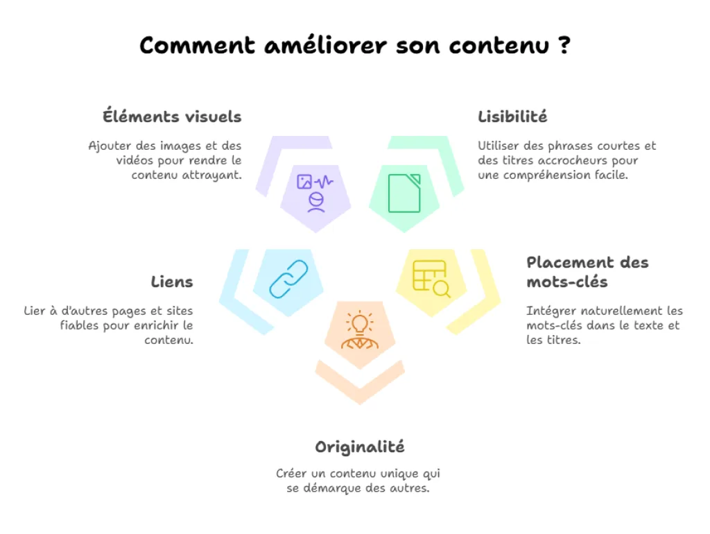 Comment améliorer ses articles