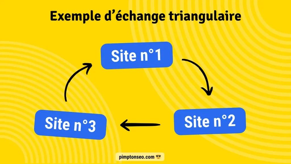 échange de lien triangulaire