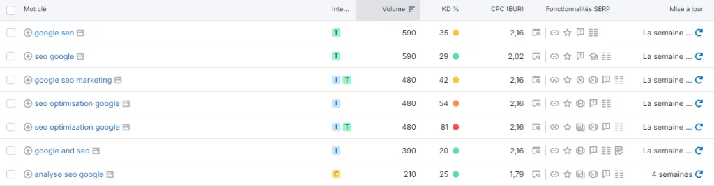 Comprendre la difficulté des mots-clés en SEO