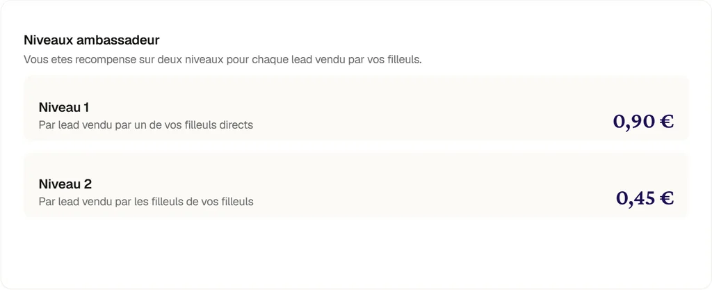 Le programme ambassadeur de Leadrs : 0,90 € et 0,45 € par lead vendu